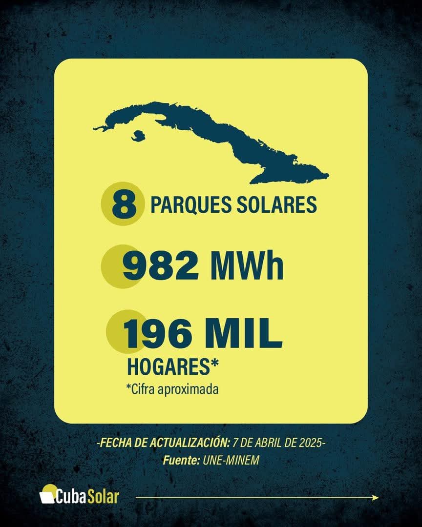 Los 8 parques solares fotovoltaicos ☀️ en funciones aportan en el horario de mayor radiación solar alrededor de 174.4 MW ⚡es decir, una potencia similar a la unidad de 100 MW del Mariel 🏭, junto a una pequeña, similar a las de Renté.