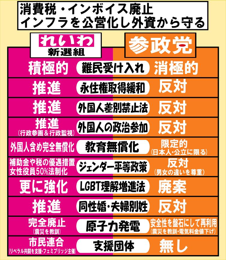 【れいわ新選組と参政党の比較表】

政策やスタンスの違いを明確にするのは、とても大切なことです。

れいわ新選組さんの方針にはすべて参考元となるURLも提示します。

（このポストに繋げて投稿します↓）