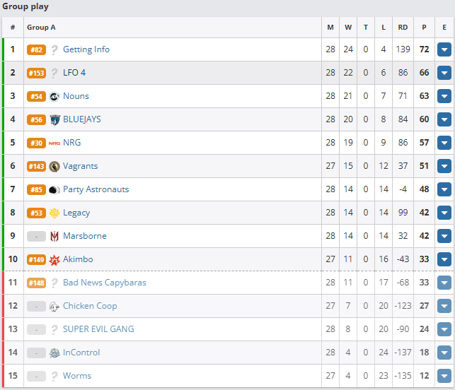 got kinda lucky but finished #2 ECL regular season. Hopefully we can play good in full bo3 playoffs