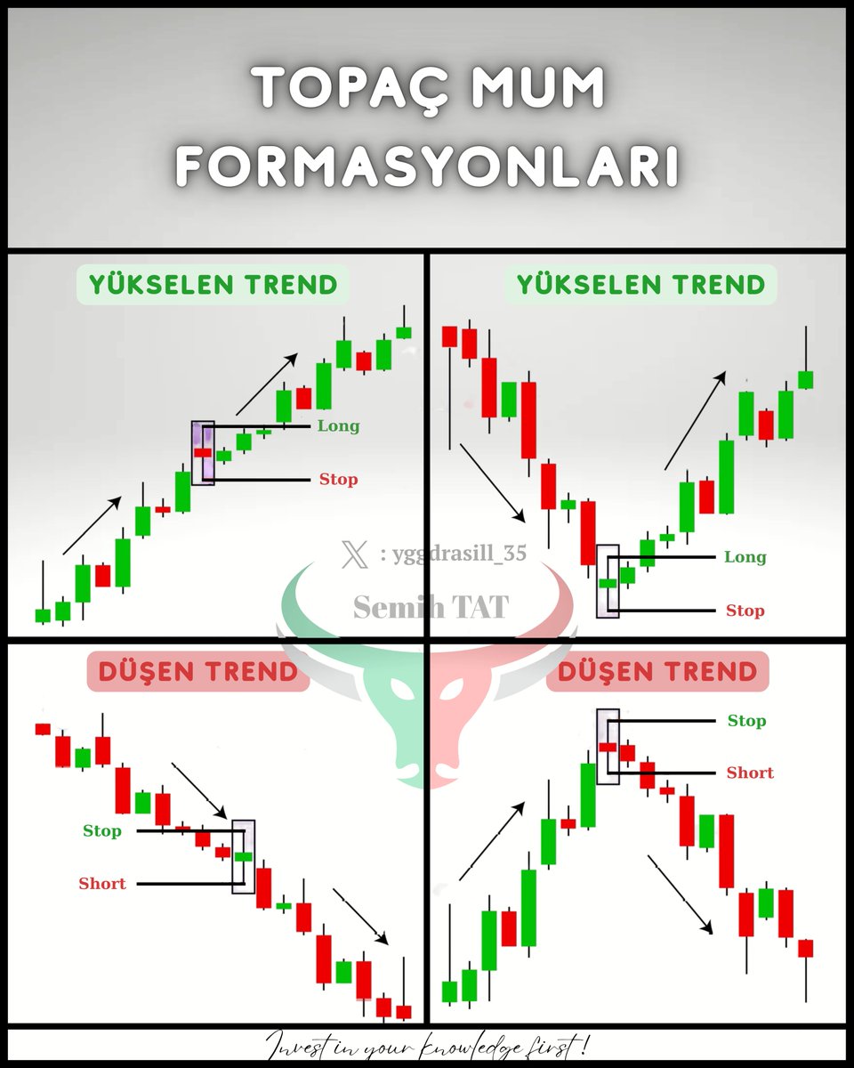 yggdrasil_35's tweet image. 📌 #TOPAÇ (#SpinningTop) MUM FORMASYONLARI

✔️ Teknik analizde sıkça karşılaşılan ve piyasalarda kararsızlığı temsil eden önemli bir mum formasyonudur. 
✔️ Bu mum formasyonu; gövdesi küçük, fitilleri ise yukarı ve aşağı doğru uzun olan bir mumdan oluşur.
✔️ Küçük gövde, alıcılar…