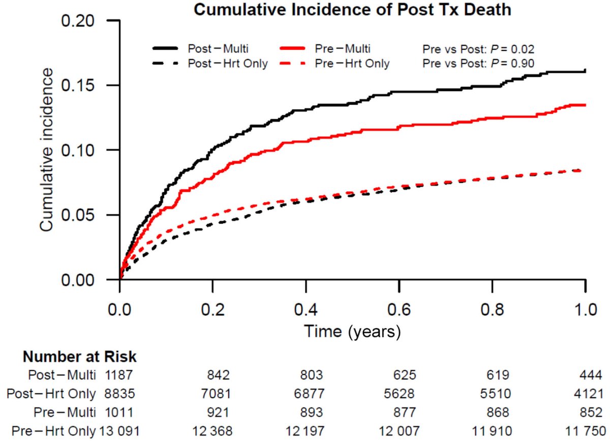 JAHA (@jaha_aha) on Twitter photo Waitlist mortality improves for heart-alone transplants but not for multiorgan transplants after UNOS policy change. #AHAJournals <a href="/KeshviChauhan/">Keshvi Chauhan</a> <a href="/RaviDhingraMD/">Ravi Dhingra</a> ahajrnls.org/3G0YV8S Waitlist mortality improves for heart-alone transplants but not for multiorgan transplants after UNOS policy change. #AHAJournals <a href="/KeshviChauhan/">Keshvi Chauhan</a> <a href="/RaviDhingraMD/">Ravi Dhingra</a> ahajrnls.org/3G0YV8S