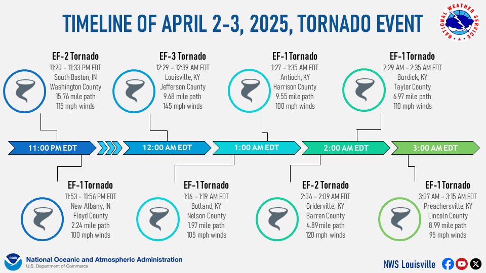 8 confirmed tornadoes occurred in our area last Wednesday night. This timeline breaks down when each occurred. 

One EF-3, two EF-2, and five EF-1 tornadoes. 

We are fortunate that no fatalities resulted from this nighttime tornado event in our area.