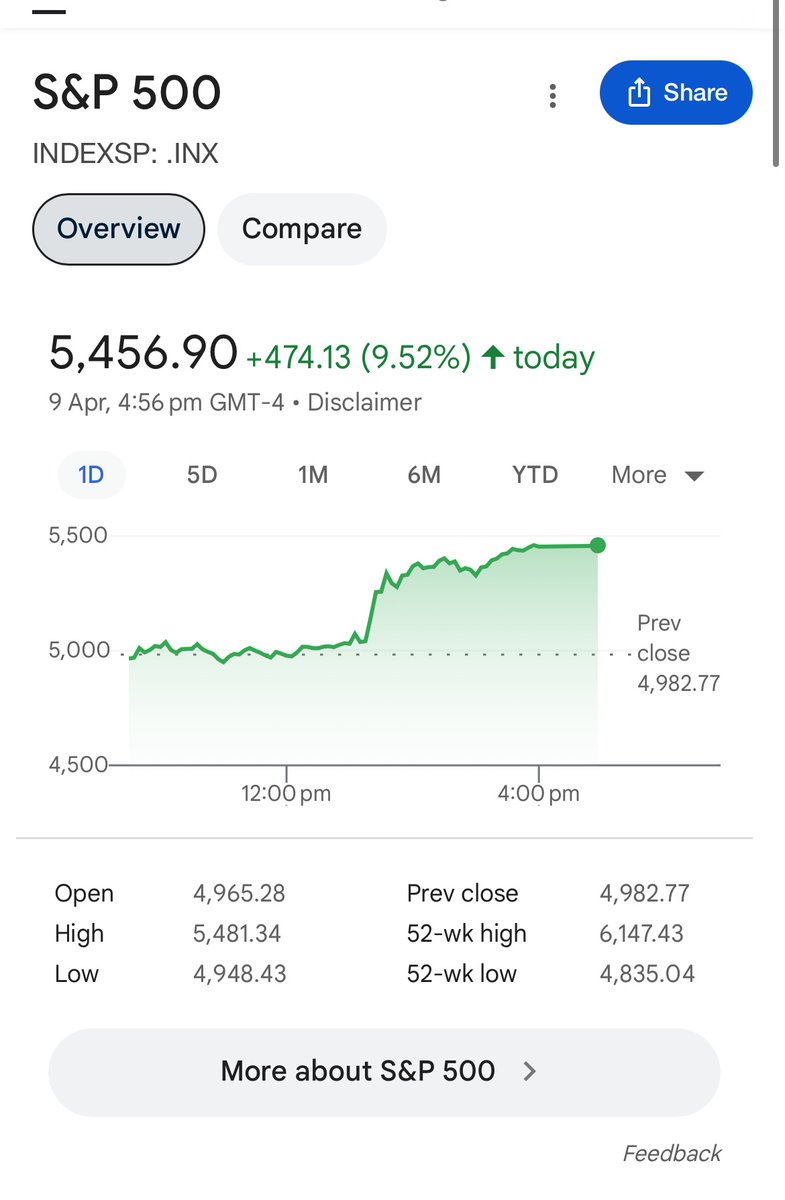 AWDG (@awdg26541795) on Twitter photo I’m no maths expert but if the market is truely crashing as <a href="/chamath/">Chamath Palihapitiya</a> claimed why’s it green and going up?
<a href="/chamath/">Chamath Palihapitiya</a> you probably think a population increasing is a genocide too…
Hush now puppy and off you go with your tail between your legs I’m no maths expert but if the market is truely crashing as <a href="/chamath/">Chamath Palihapitiya</a> claimed why’s it green and going up?
<a href="/chamath/">Chamath Palihapitiya</a> you probably think a population increasing is a genocide too…
Hush now puppy and off you go with your tail between your legs