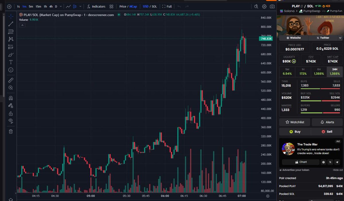 BalboaEmmi49431's tweet photo. 🪙 SOL / $PLAY #PLAY
CA :
EcjSH3j2Jd4icauLUgeeFT1tXFjykRyrLxbq4CMQpump
DONE : 150X
I Called 4K —-> 748K (CAP) ⚡️
⚡️ Join Early Call : https://t.co/B4282DR05e
$BTC $ETH $XRP $SOL $BNB $DOGE $ADA $TRX $LINK $AVAX $SUI #PUMPWSWAP $TON $SHIB #TRADE https://t.co/VIUQjIqEr8