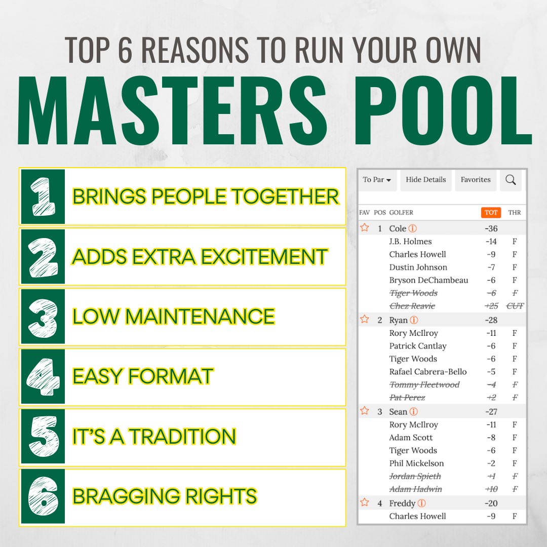 easyofficepools's tweet photo. A Masters Pool is a fun way to get your friends and family involved in the Masters Tournament and you still have time! 

Create your pool in minutes:
https://t.co/LP1p6WCknO

#themasters #masterspool #masters #augusta #golf #golfpool #easyofficepool https://t.co/ipIL6VD1z6