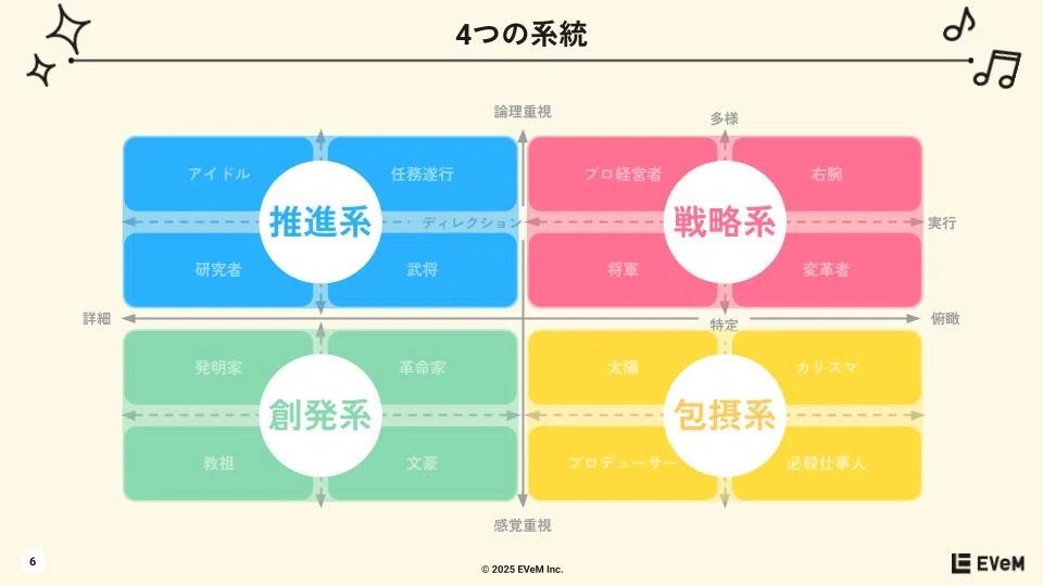 fuke_tomiya's tweet photo. 【マネジメント16タイプ診断リリースしました！】

これまでEVeMのトレーニングを受講いただいた約2,000人のマネージャーの方々の傾向を研究・分析を重ねて、本気で作り込みました。
3分でできるので、自身のマネジメントタイプをぜひ診断してみてください！

▼マネジメント16タイプ診断
https://t.co/4arLLjbbWk

ちなみに僕は「発明家タイプ」でした！
創発系（左下）ということで、直感的に良いと思ったものを細部まで作り込むことに長けている系統ですね。

みなさんはどのタイプでしょうか？そして、みなさんのチームの構成はどうなってますか？

ちなみに代表の長村さんは戦略系（右上）でしたので、僕のタイプとは対局……。
つまり「相性は良くなかった」です。笑

ただ「相性悪いですね」で終わらせずに、お互いの協働をより良くするためにはなにができるかな？チームとして強くなるためになにが補えるかな？を話し合うことが大事です。

ということで「マネジメントチームビルディングWSのススメ」もご案内しています。

チームで集まり、16タイプを見ながら、以下の4つの問いを立てて議論し、アクションを整理してみてください。

ーーー
1)このマネジメントチームの強みは何ですか？
2)この強みをさらに活かすにはどのようなことをすれば良いですか？
3)このマネジメントチームに欠けているものは何ですか？
4)どのようにすればそれを補うことができますか？
ーーー

個別でも、チームでもお互いの特徴を活かせる強い関係が構築できると思います！
ぜひ、みなさんでやってみてくださいー！