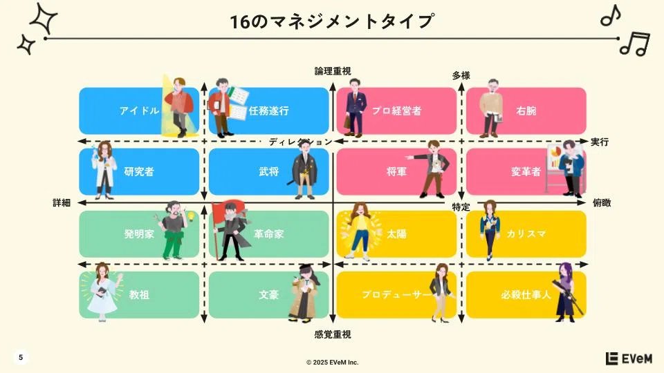 fuke_tomiya's tweet photo. 【マネジメント16タイプ診断リリースしました！】

これまでEVeMのトレーニングを受講いただいた約2,000人のマネージャーの方々の傾向を研究・分析を重ねて、本気で作り込みました。
3分でできるので、自身のマネジメントタイプをぜひ診断してみてください！

▼マネジメント16タイプ診断
https://t.co/4arLLjbbWk

ちなみに僕は「発明家タイプ」でした！
創発系（左下）ということで、直感的に良いと思ったものを細部まで作り込むことに長けている系統ですね。

みなさんはどのタイプでしょうか？そして、みなさんのチームの構成はどうなってますか？

ちなみに代表の長村さんは戦略系（右上）でしたので、僕のタイプとは対局……。
つまり「相性は良くなかった」です。笑

ただ「相性悪いですね」で終わらせずに、お互いの協働をより良くするためにはなにができるかな？チームとして強くなるためになにが補えるかな？を話し合うことが大事です。

ということで「マネジメントチームビルディングWSのススメ」もご案内しています。

チームで集まり、16タイプを見ながら、以下の4つの問いを立てて議論し、アクションを整理してみてください。

ーーー
1)このマネジメントチームの強みは何ですか？
2)この強みをさらに活かすにはどのようなことをすれば良いですか？
3)このマネジメントチームに欠けているものは何ですか？
4)どのようにすればそれを補うことができますか？
ーーー

個別でも、チームでもお互いの特徴を活かせる強い関係が構築できると思います！
ぜひ、みなさんでやってみてくださいー！