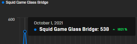 🕓2021 I Was Publish A Squid Game Glass Bridge
Who Average 538🦑
I haven't touched the map since 2021!
So Crazy How Time Passes...
 #FortniteCreative #Analytics