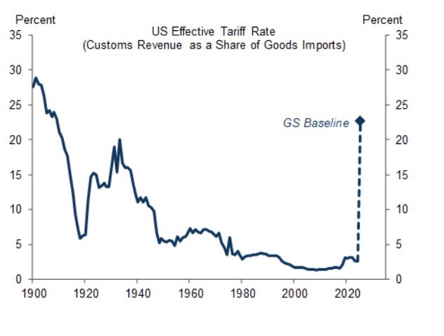 Even with Trump’s walk back today, given the raise on Chinese tariffs, the effective tariff rate still around ~25% according to Goldman Sachs.

That’s up from 2% in January. 

A long way to go to get back to normal.