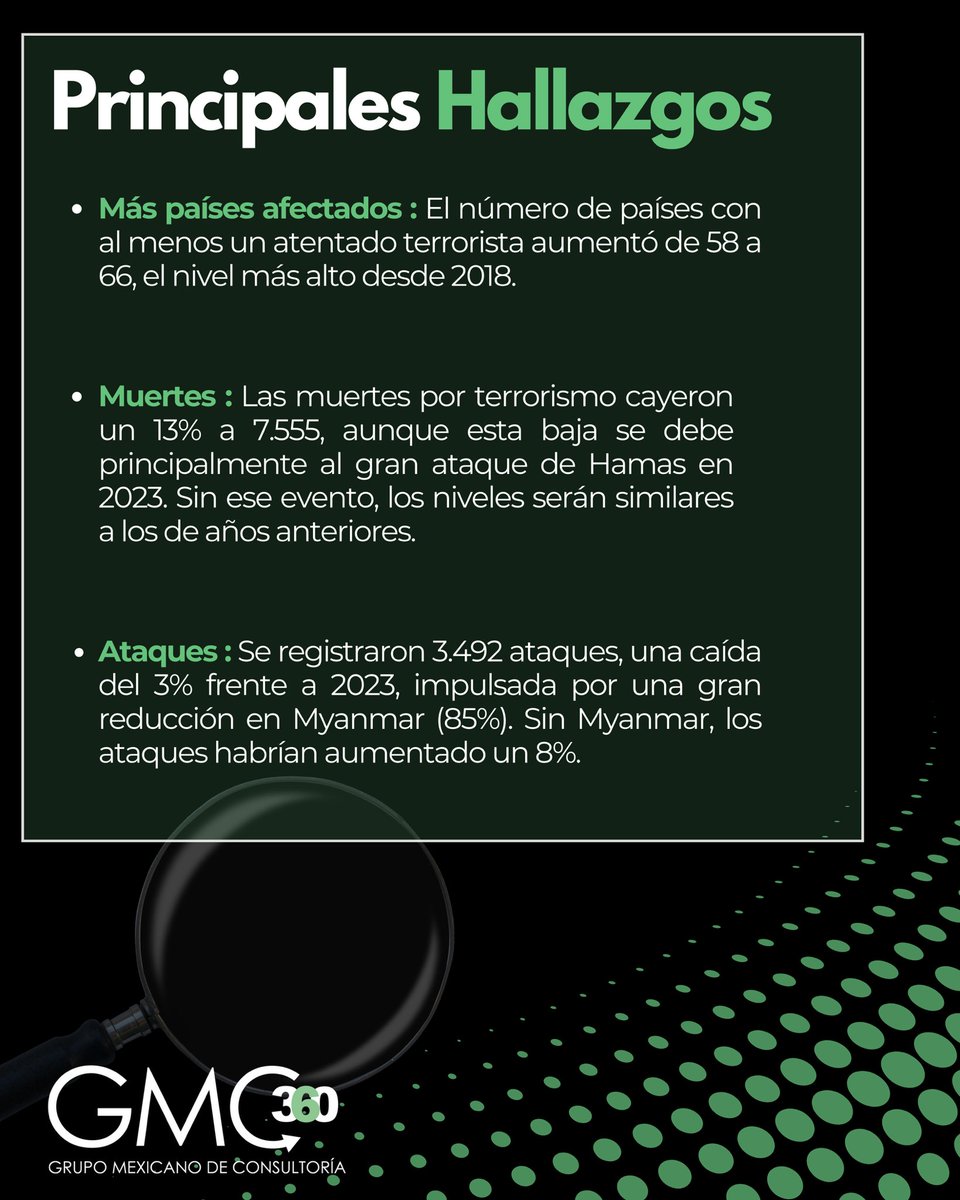 GMC360_'s tweet photo. ¿Está tu organización realmente preparada para las amenazas del terrorismo en 2025?
El nuevo Índice Global de Terrorismo 2025 revela datos importantes 
Te compartimos el resumen

Contáctanos:
atencionaclientes@gmc360.com.mx
https://t.co/V8ZUBLmUcF
(56) 1984 5369 | (55) 9418 0074 https://t.co/jRnyuhQ4ov