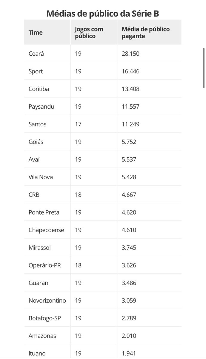 attilioaood's tweet photo. @vitor_ceara_ @thiagomenezesbn @Paysandu @goiasoficial Se a do Paysandu é fraca, imagina do vice da Copa Verde 2022 e 2024.. https://t.co/L1UipLDoPF