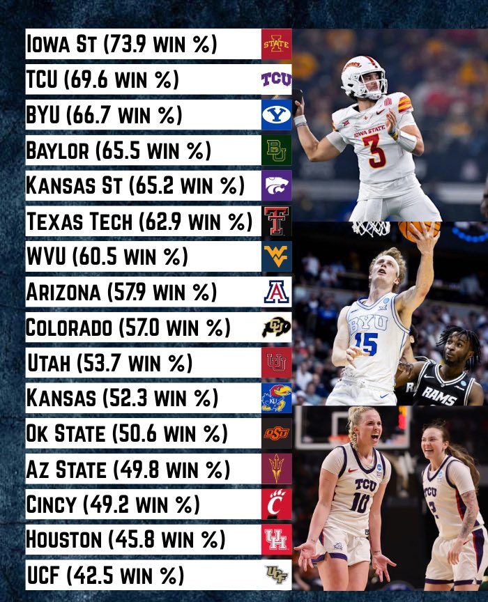 The average win percentage of Big 12 schools for football, men’s basketball and women’s basketball teams during the 2024-2025 school year.