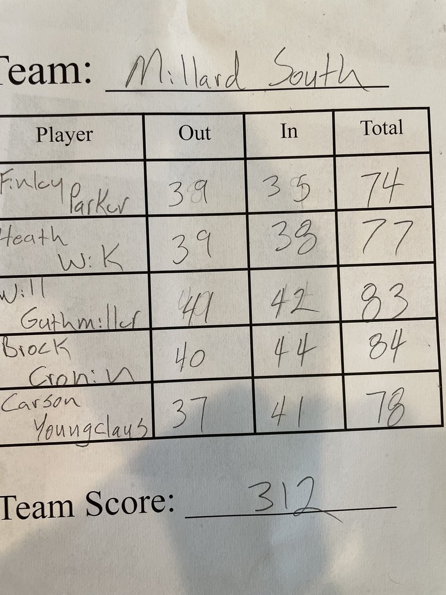 Great work today at the at the Chieftan Invite by this squad! Shot a 312 as a team and took Runner Up!

Congrats to these individuals for placing!

<a href="/FinleyParker08/">Finley Parker</a> - 2nd
<a href="/HeathWik63701/">Heath Wik</a> - 7th
Carson Youngclaus - 9th

 <a href="/MSHSactivities/">Millard South Activities</a>
