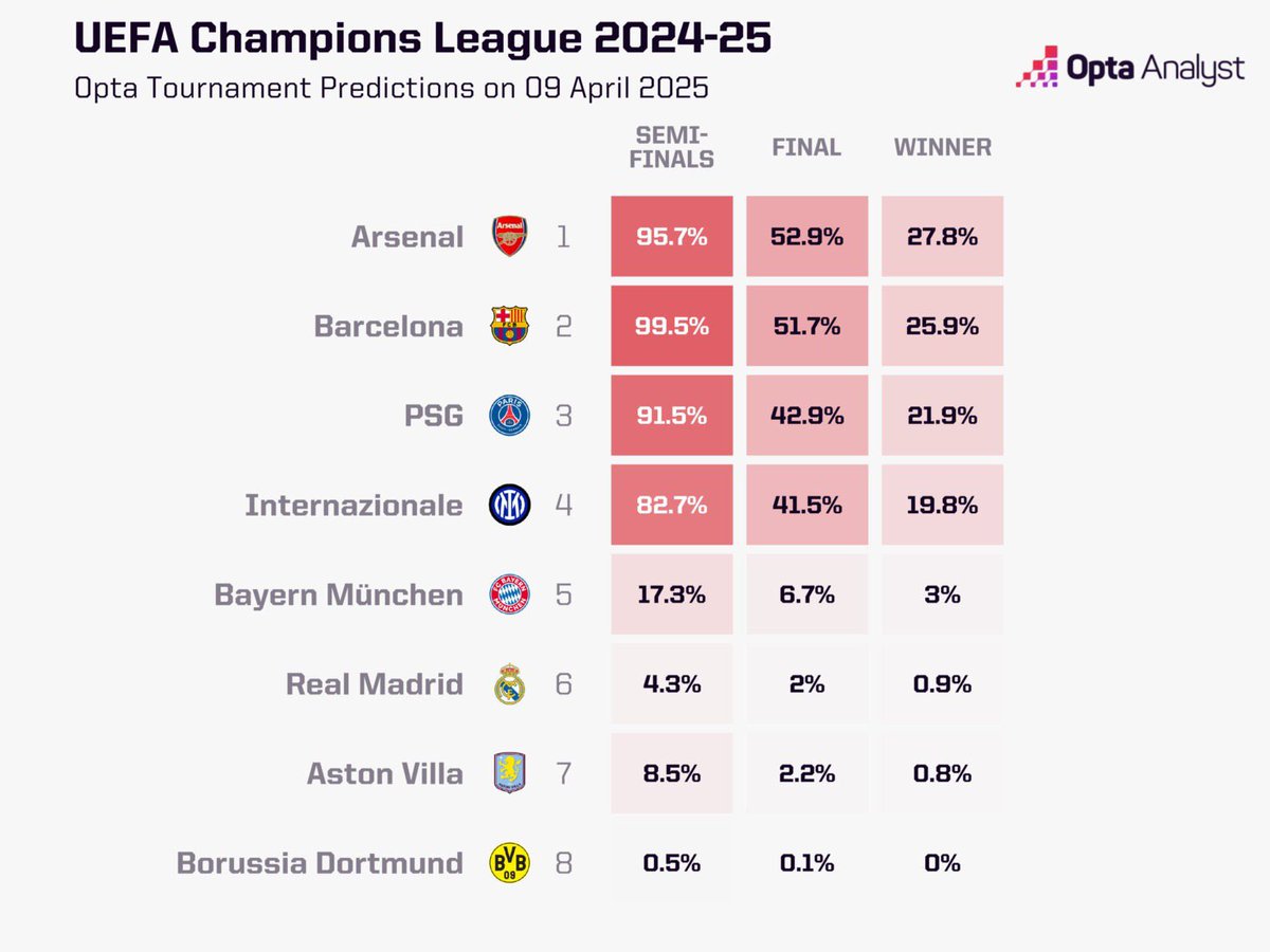 WorldInterFC's tweet photo. Hoy 9 de abril las estadisticas según #OptaAnalyst
#Inter llega a semifinales con un solido 82.7% y le dan un 41.5% para llegar a la final.
Una cosa son los numeros y otra cosa como se juega dentro y fuera del campo. Calma
#ForzaInter https://t.co/OFDMJ9kEny