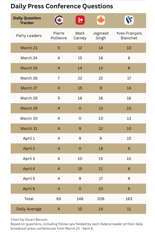 Kate Malloy (@katemalloy379) on Twitter photo <a href="/TheHillTimes/">The Hill Times</a>' reporter <a href="/LeftHandStu/">Stuart Benson</a> has been keeping track of the number questions each leader has been asked between March 23-April 6.
Carney: 148 (daily average: 10)
Poilievre: 65 (daily average: 4)
Singh: 208 (daily average: 14)
Blanchet: 163 (daily average: 11) <a href="/TheHillTimes/">The Hill Times</a>' reporter <a href="/LeftHandStu/">Stuart Benson</a> has been keeping track of the number questions each leader has been asked between March 23-April 6.
Carney: 148 (daily average: 10)
Poilievre: 65 (daily average: 4)
Singh: 208 (daily average: 14)
Blanchet: 163 (daily average: 11)