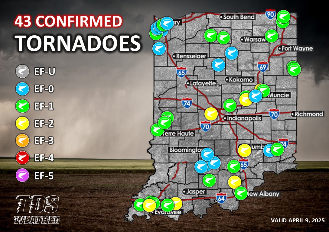 TDSwx's tweet photo. 🌪️ The National Weather Service has confirmed a total of 43 tornadoes in Indiana in a span of just 19 days! Here are the 4 event totals:

March 15:  8
March 19:  7
March 30:  7
April 4:  21

A truly impressive start to the severe weather season, already double the annual average of 22 tornadoes. #INwx #Indy #Indiana #weather #tornado #tornadoes