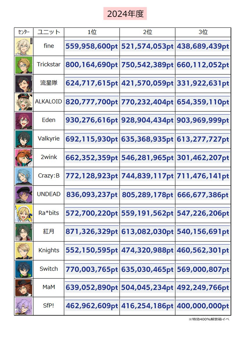 あんスタ Music 2024年度ユニット新曲イベント ポイントランキングTOP3
