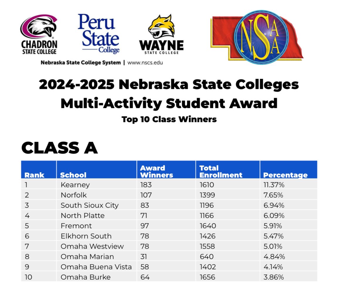OPS_WVAthletics's tweet photo. A big congratulations to our 2024-2025 Nebraska State Colleges Multi-Activity Student Award recipients! We’re proud of these kids who stay involved! https://t.co/ZqRg8qhPGo