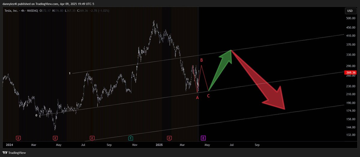 dannyle1022's tweet photo. $TSLA this bounce is not clean, despite today's god candle

1st scenario: a touch ofr 290-300 before pulling back to 220. probably on the back of a weak ER and / or more macro bad news. Then run up into the June / July timeframe

2nd scenario: slow grind in a rising wedge.