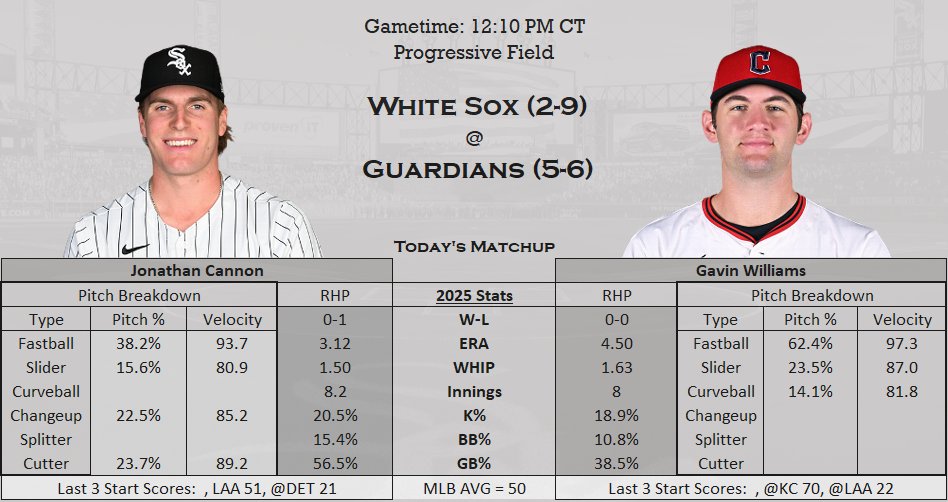 SHChicagoSports's tweet photo. White Sox look to avoid the sweep today in Cleveland:
• Jonathan Cannon vs Gavin Williams
#WhiteSox #CWSvsCLE https://t.co/P33BSNxWlq