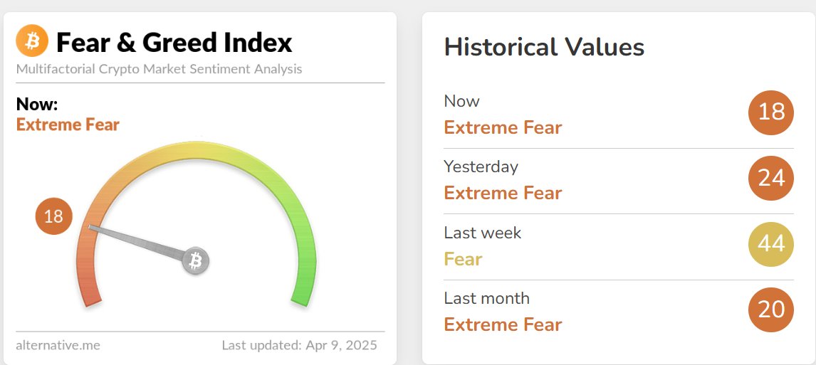 BullsCafe22's tweet photo. 🚨 $BTC & Fear & Greed Index Update 🚨

Like I always say — "Buy when people are in Fear, Sell when people are in Greed!"

And once again... it’s playing out perfectly! 🎯

#Bitcoin Fear & Greed Index is at 18 → Extreme Fear 😱

Exactly where smart money looks for opportunities.

In the last few days:
→ Fear levels dropped from 44 to 18
→ BTC swept liquidity near $74K
→ Already bounced 10%+ from lows to ~$82K
Remember — Reversals happen fast
Most retail traders don’t even get time to hop in!

History proves again — Fear Creates Opportunity 👊

Are you still afraid?
Or are you preparing to ride the next wave?
Comment Below 👇

#BTC #Bitcoin #CryptoMarket #FearAndGreedIndex #CryptoTrading #Altcoins #BTCUSDT #EarnWithBullsCafe