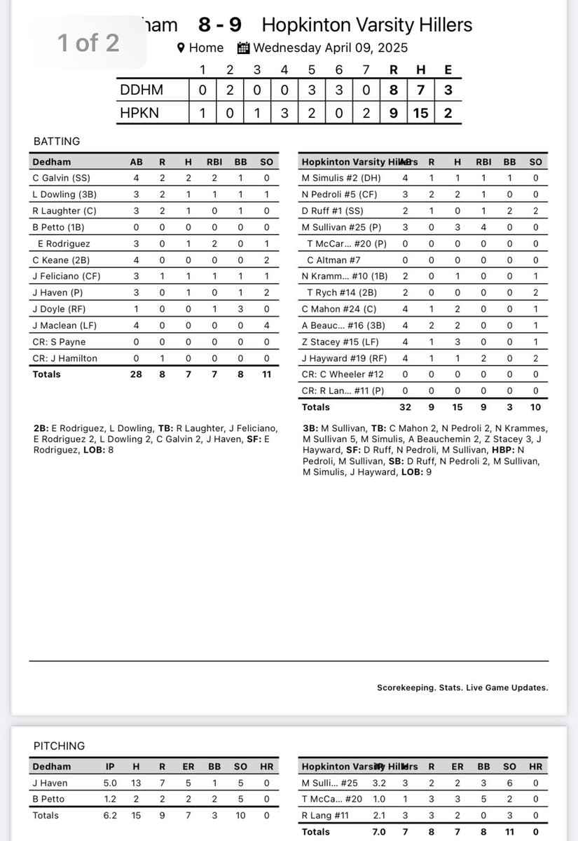 Hopkinton with the walk-off win over Dedham! Sullivan ‘27 with the 2 RBI walk-off 1B to cap off his 3/3 day with 4 RBIs!

Lang ‘26 picks up the W on the mound. Mahon ‘27, Pedroli ‘25, Stacey ‘25, Simulis ‘25 &amp; Hayward ‘26 all with productive days at the plate! 

#HillerBaseball