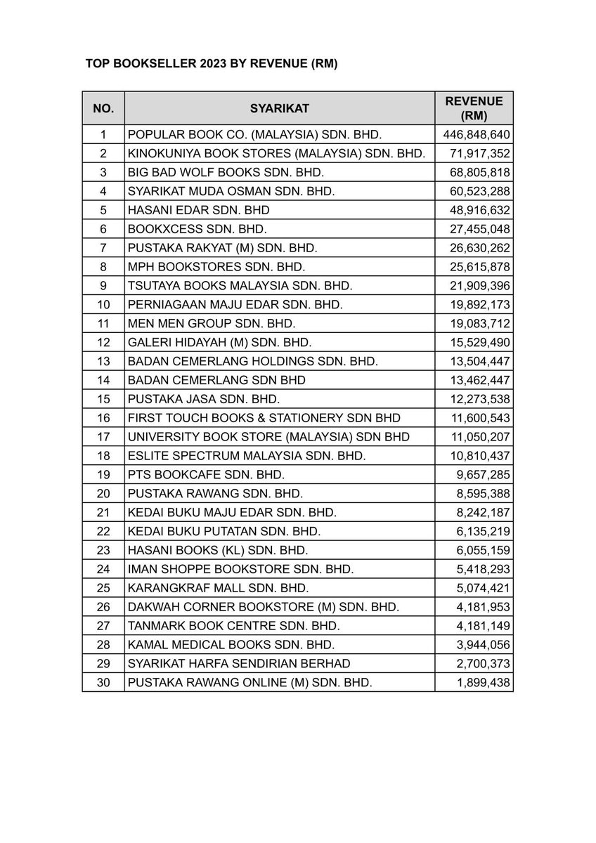 Revenue syarikat buku besar di Malaysia