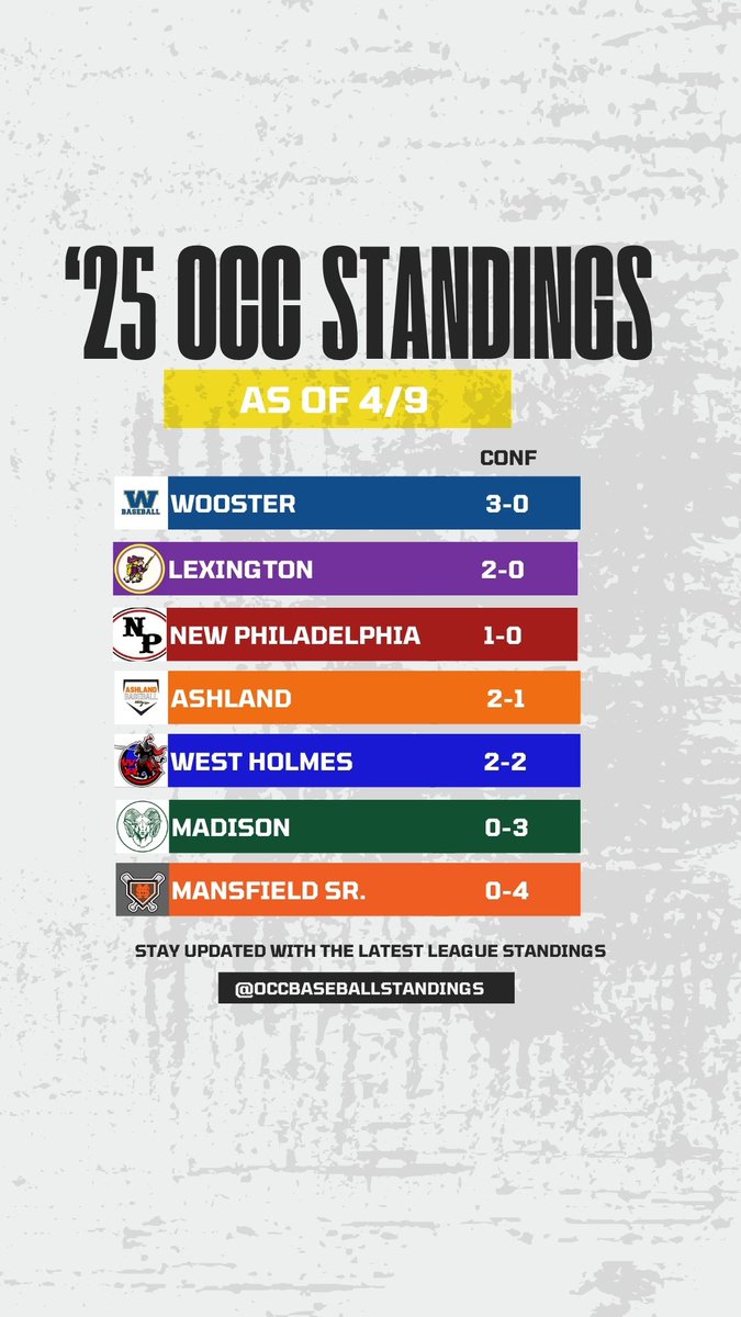 OCC Baseball Standings tweet media