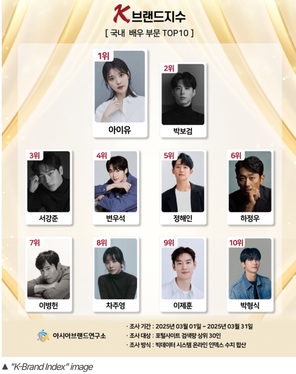 VicLJE's tweet photo. “This K-Brand Index actor segment analyzed 384,495,514 online big data from March 1 to March 31, 2025, targeting the top 30 portal site searches.”

“In the K-Brand Index actor category, IU was ranked first , while Park Bo-gum (2nd)

In addition, IU and Park Bo-gum, who starred in "When Life Gives You Tangerines ," which symbolizes the new revival of Hallyu content, proved their presence by topping the male and female actors category of the K-brand index. It should be taken into account that the data are online index figures, and various offline index figures are not reflected. 

The K-brand index, which represents a national brand, is calculated as a sum of weight exclusion criteria such as public, trend, media, social, positive, negative, activation, and community indexes for each sector.” 

➡️https://t.co/I4zZSjprOk