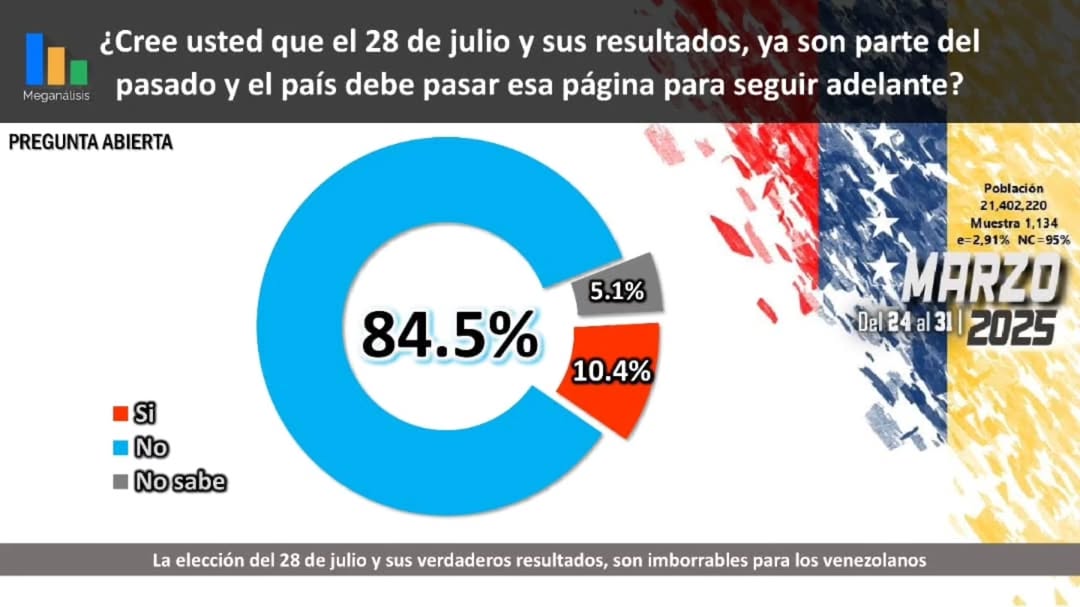 japaristides's tweet photo. Este 84,5 % que se niegan a pasar la página también es un claro y contundente mensaje a los factores políticos que condena  la convocatoria del 25A a fortalecer la unidad y que todos hacemos falta , tanto los de acá como los que están afuera, los de un color y otros. https://t.co/2CPgrcrVKV