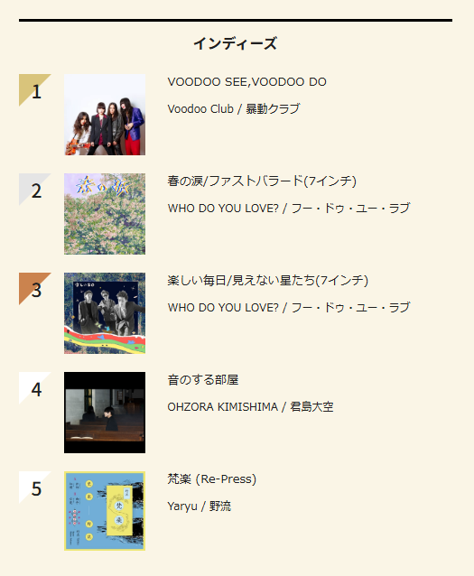 diskunion_indie's tweet image. ⬛️🟥⬛️🟥⬛️🟥⬛️🟥⬛️🟥⬛️🟥

【週間日本のインディーズ チャート】
diskunion.net/jp/ct/chart/

1. 暴動クラブ
2. フー・ドゥ・ユー・ラブ
3. フー・ドゥ・ユー・ラブ
4. 君島大空 
5. 野流

@Voodoo_Club_
@wewhodoyoulove
@ohzr_kshm
@yarryuu

⬛️🟥⬛️🟥⬛️🟥⬛️🟥⬛️🟥⬛️🟥