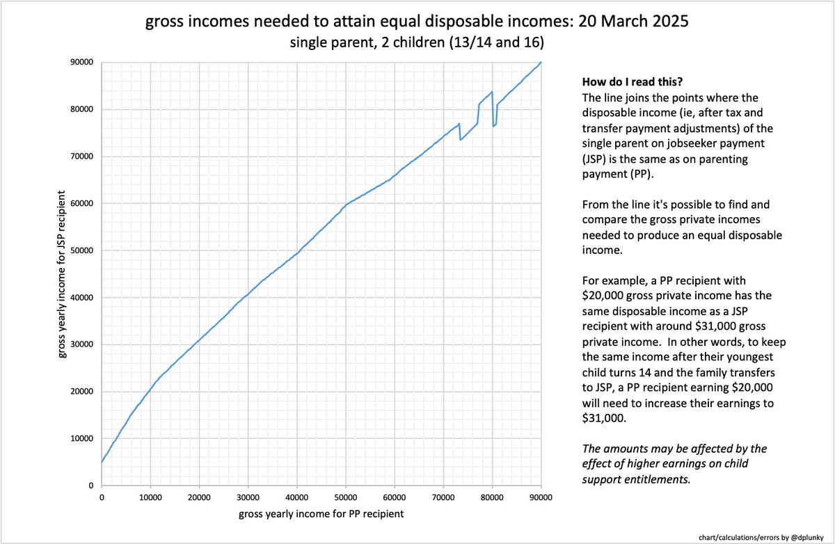 Current '14th birthday present' arrangements for sole parents.