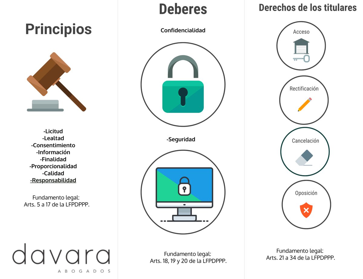 🔐 Conoce los principios, derechos y deberes que establece la LFPDPPP en materia de protección de datos personales.
📊 Te lo explicamos en la siguiente infografía.
#LFPDPPP #Privacidad #ProtecciónDeDatos #DavaraAbogados