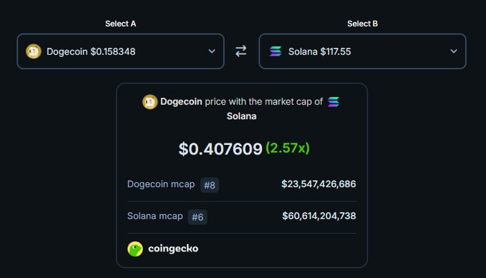 dogewhaleX's tweet photo. doge flipping solana in 2025. not a doubt in my mind 🔨 https://t.co/2sDmNAIQo1
