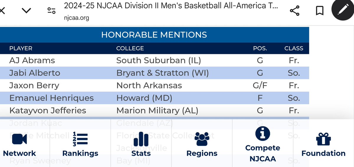 Timothy Rodgers (@coachrodgers05) on Twitter photo Congrats to Katayvon Jefferies for being named NJCAA All American Honorable Mention!!!
What are day to be a tiger!!!
<a href="/MarionMilitary/">Marion Military Inst</a>
<a href="/Tayjefferies/">Tay Jefferies</a>
<a href="/acccathletics/">ACCC</a> Congrats to Katayvon Jefferies for being named NJCAA All American Honorable Mention!!!
What are day to be a tiger!!!
<a href="/MarionMilitary/">Marion Military Inst</a>
<a href="/Tayjefferies/">Tay Jefferies</a>
<a href="/acccathletics/">ACCC</a>