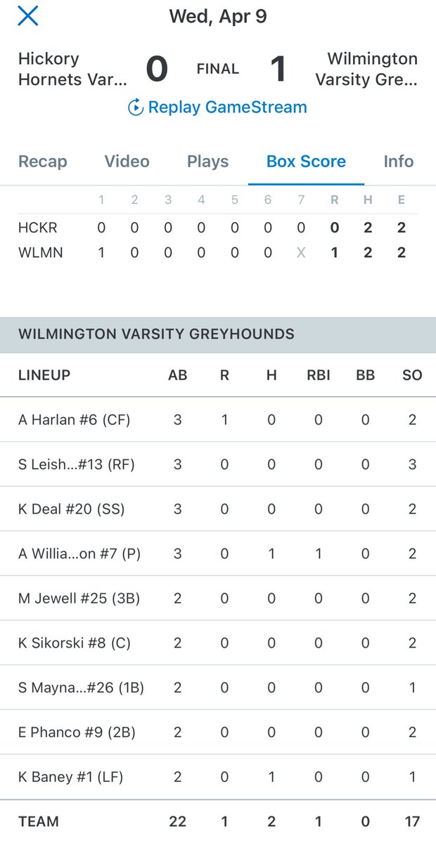 LCSportsNet's tweet photo. .@_williamson_ava’s RBI single in the first proved to be the only run in @WAHSSball 1-0 win over Hickory today. Williamson also struck out 8 in four innings of work to get the win, @s_maynard16 fanning 4 in three innings to get the save for Wilmington. They allowed one hit each https://t.co/pD33jbVvlA