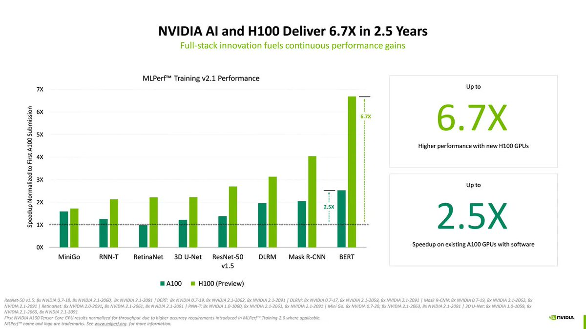 TechEvaluator_'s tweet image. Nvidia GPUs dominate AI benchmarks, though comparisons with AMD are questioned due to hardware discrepancies. #NvidiaVsAMD #AIBenchmarks
