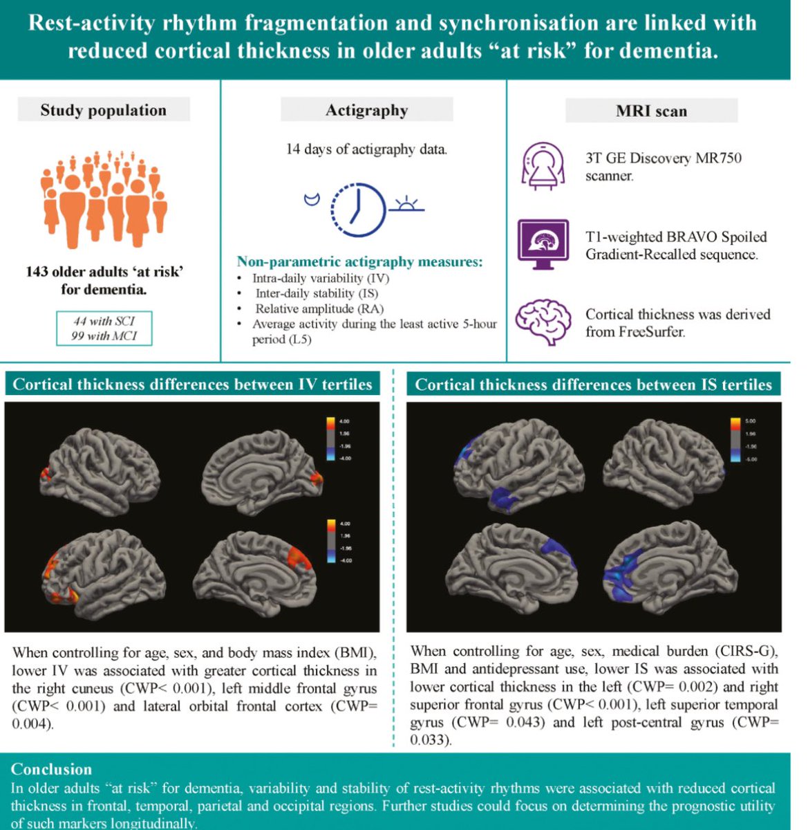 Healthy Brain Ageing Program, University of Sydney (@hbaprogram_usyd) on Twitter photo 🚨 New paper by our PhD <a href="/Nicoleez91/">Nicole Espinosa Zarlenga</a>
Could sleep-wake rhythms impact cortical thickness in older adults at risk for dementia? 🧠💤
Read it here: url.au.m.mimecastprotect.com/s/cX9bC3QNPBiR…
<a href="/Prof_Naismith/">Sharon Naismith, AM, FASSA</a> 🚨 New paper by our PhD <a href="/Nicoleez91/">Nicole Espinosa Zarlenga</a>
Could sleep-wake rhythms impact cortical thickness in older adults at risk for dementia? 🧠💤
Read it here: url.au.m.mimecastprotect.com/s/cX9bC3QNPBiR…
<a href="/Prof_Naismith/">Sharon Naismith, AM, FASSA</a>