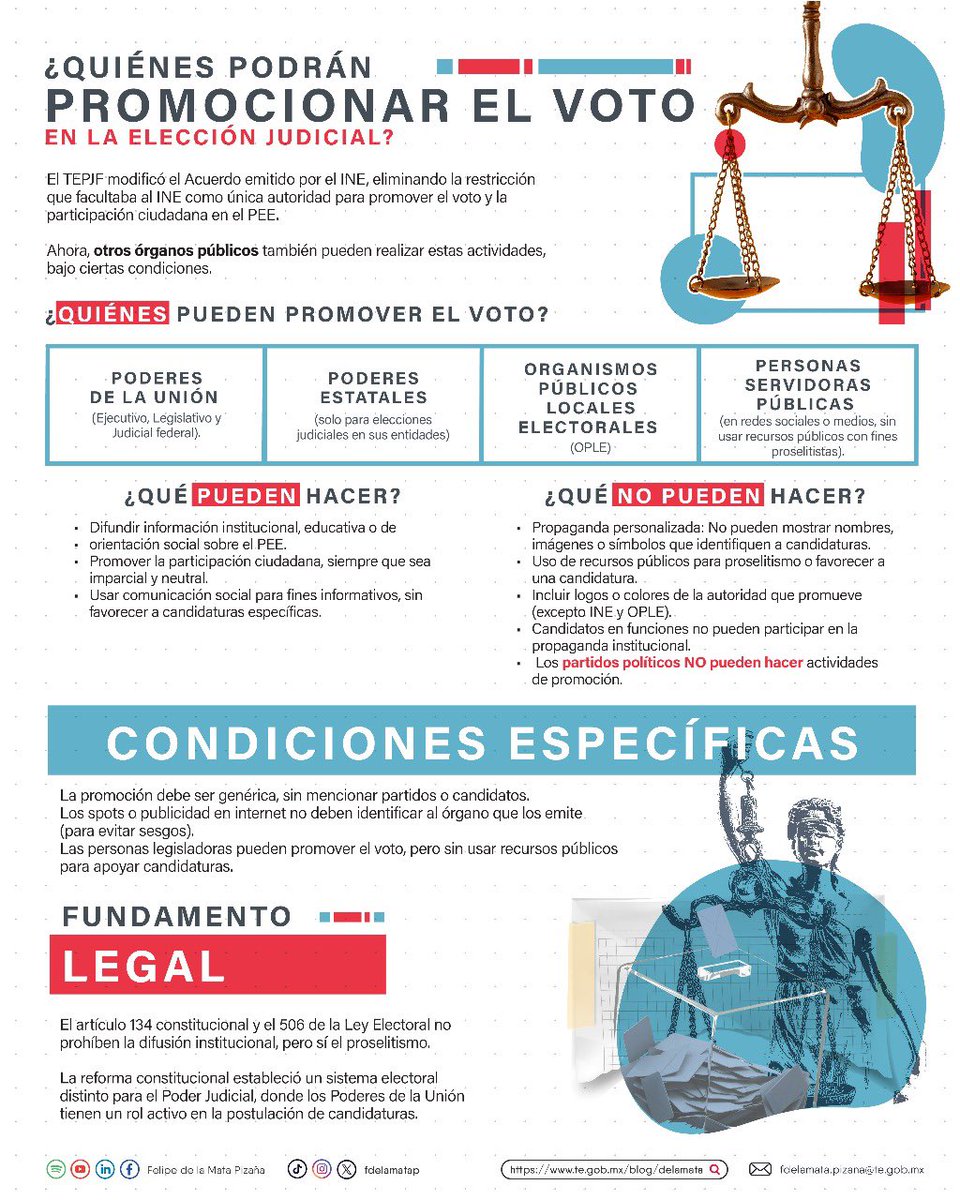 Les comparto esta infografía donde se explica con claridad y sencillez el alcance de lo aprobado hoy.

Sí se revoca la exclusividad del INE para promocionar el voto pero quienes lo hagan deberán cumplir puntualmente con los límites establecidos.