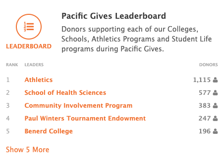📣 LESS THAN 2 HOURS TO GO! <a href="/UOPacificSHS/">UOPacific School of Health Sciences</a> will receive $37k if we receive gifts from 800 unique donors. As of 10 a.m. today, we are at 577 donors. Help us reach at least 223 more donors to meet this challenge and support our students! pacific.scalefunder.com/amb/OT/Perkins
#PacificGivesSHS2025