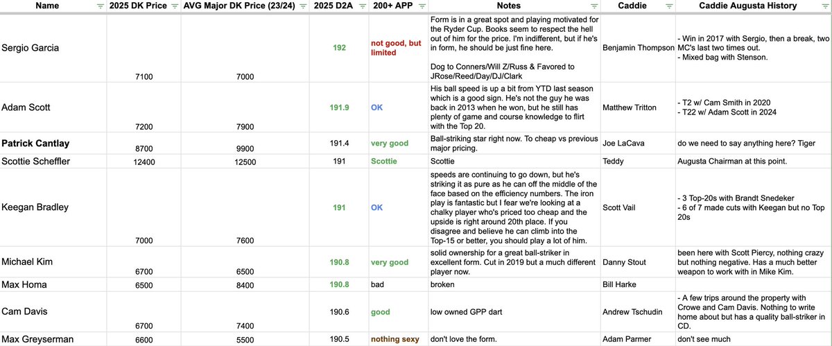 Just about the whole field notes WITH caddie data (that's a big deal to me here) up on <a href="/DFSArmy/">DFS Army</a> 

Feel free to DM and I can share with you as well! Let's ride.