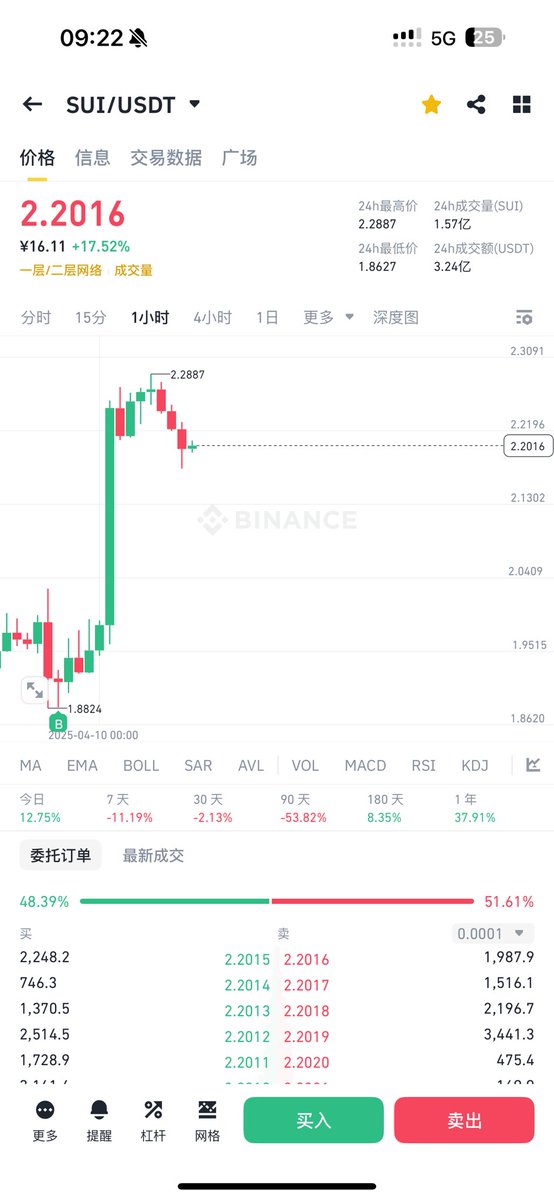 昨天喊抄底
舒服了
#sui
#doge
#pepe
#btc