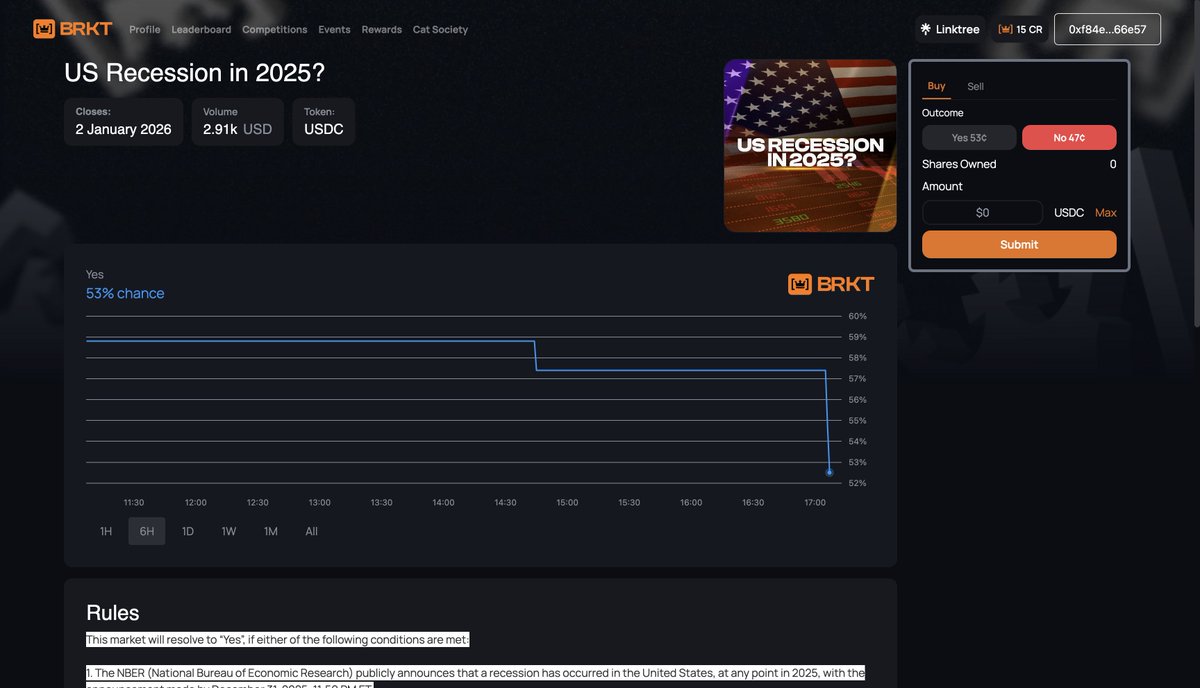 US Recession in 2025? 🇺🇸

pick your poison on brkt.gg, The odds have just dropped to 53%