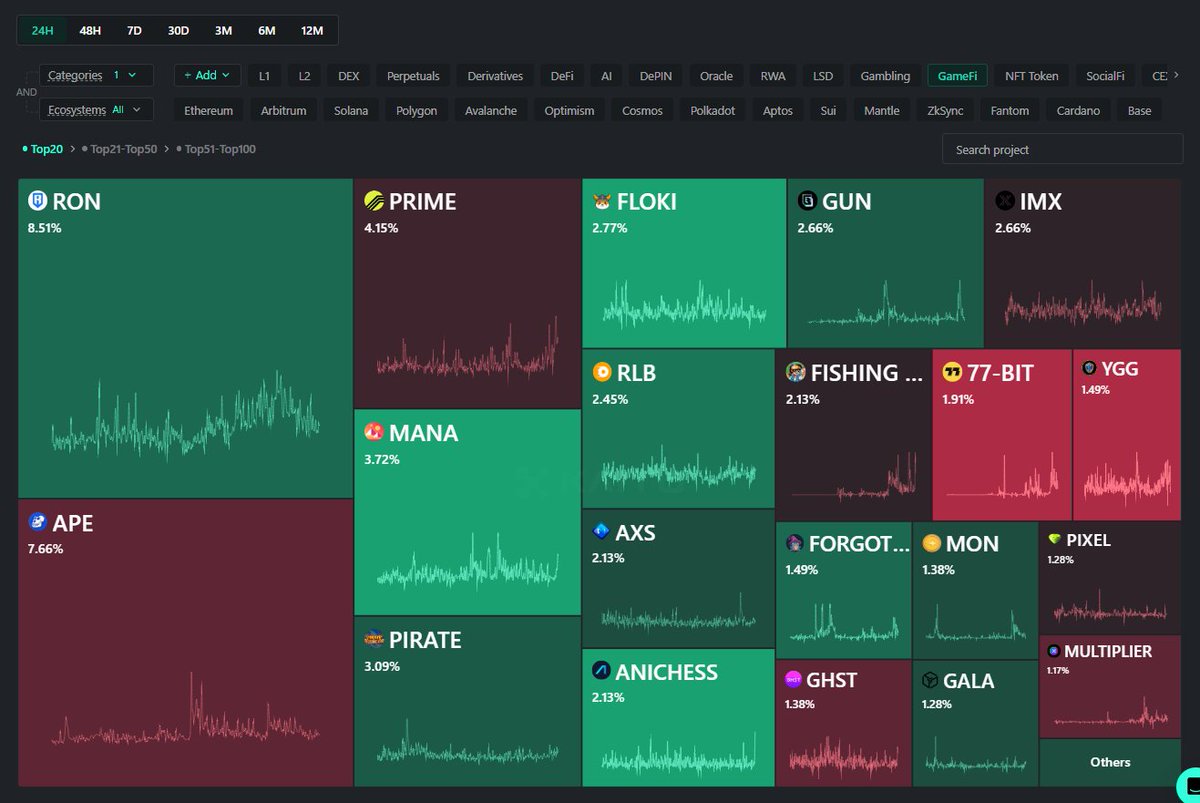 So merely 18 hours after Genius Score launch, <a href="/AnichessGame/">Anichess</a> shooting straight into the top 10 of #GameFi mindshare over at <a href="/KaitoAI/">Kaito AI 🌊</a> 

Are you guys ready for the takeover? 

P.S. Anichess is one of the few pre-TGE projects on this chart.
Fade at your own risk.