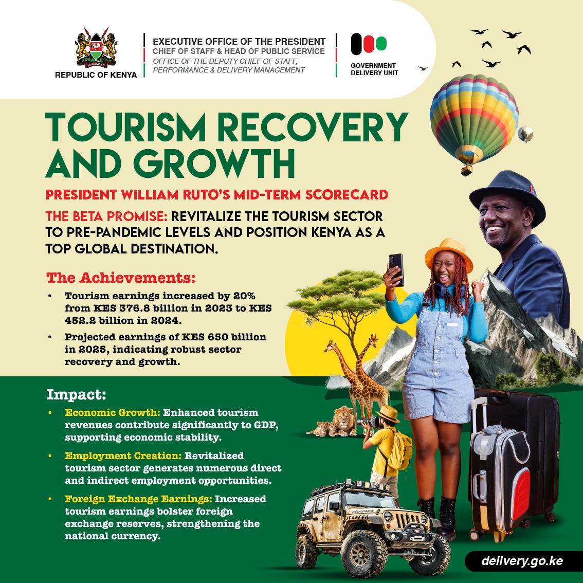 Kenya’s tourism earnings jumped 20% between 2023 and 2024. From KES 376.8B to KES 452.2B.
Target: KES 650B by end of 2025!

Jobs. Growth. Global recognition.
#BETABusinessReforms
#DeliveringThePlan