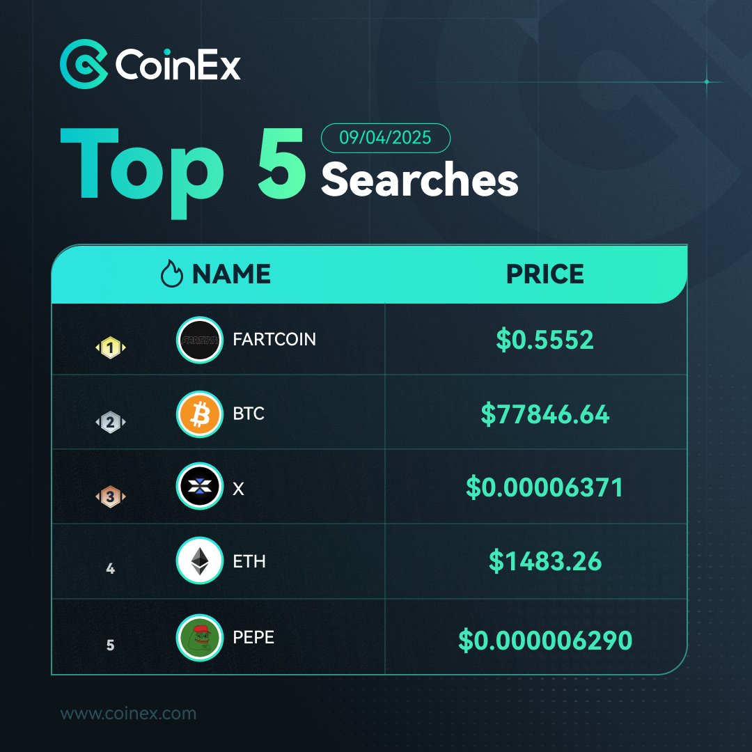 CoinExSeth's tweet photo. 🔥 อัปเดต TOP 5 เหรียญที่ถูกค้นหามากที่สุดในสัปดาห์นี้ (9 เมษายน 2025) 

📊อัปเดตจาก CoinEx Markets:
1️⃣ $FARTCOIN: $0.5552
2️⃣ $BTC: $77846.64
3️⃣ $X: $0.00006371
4️⃣ $ETH: $1483.26
5️⃣ $PEPE: $0.000006290

ดูข้อมูลเพิ่มเติมได้ที่ 👉 https://t.co/mFrNZP3jZ9

#CoinEx #CoinExTH #Crypto #CryptoTH