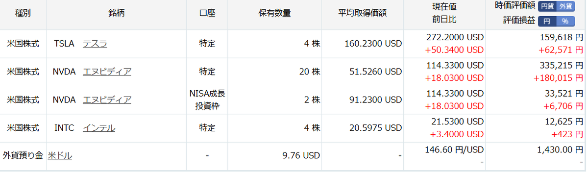 zenikumo's tweet photo. ２，３日前にNISA枠買ってみた！
ビビってたのでNVDA２株ｗｗｗ

＃米株　＃NVDA　＃TSLA　＃暴落買い https://t.co/cZYydf1hKq