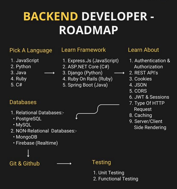 Python_Dv's tweet image. Backend Developer Roadmap

#javascript #js #python #java #ruby  #csharp #programming #developer