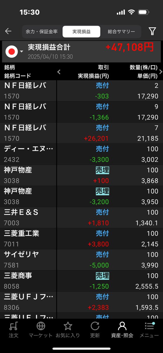#1億円チャレンジ 304日目
投資→大反発恩恵あり！！
リハビリ（怪我）→今日も自主トレ、2日前まで毎時間激痛があったけとまで急になくなり楽になったけど伸展と屈曲は硬直して動かせない
今日も元気に過ごしてるぜ！