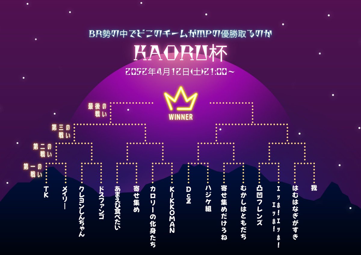 Butaman7728's tweet photo. お待たせしました！
４月１２日MP大会のチーム表とトーナメント表です！
代表者に専用パラと詳細DMします

出ない人にも楽しんでもらいたいのでハッシュタグと優勝しそうなチームをリプ欄に送ってください
予想的中した人の中から抽選で５名の方にpaypay1000当たります！
（例）#〇〇優勝 https://t.co/Yn071rb3q4